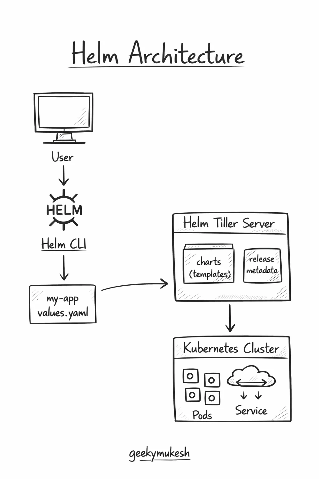 Helm Charts Made Easy: A Practical Guide for Production-Ready Kubernetes ChatGPT Image Dec 23 2025 12 47 48 PM